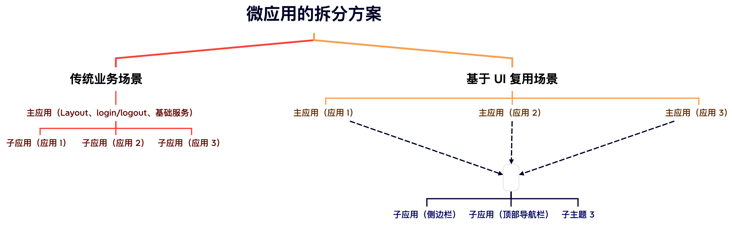 微应用的拆分方案