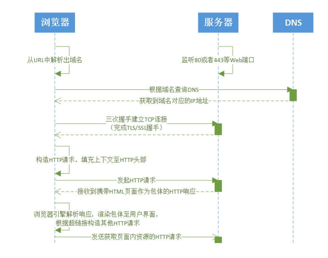 浏览器发起http请求的过程